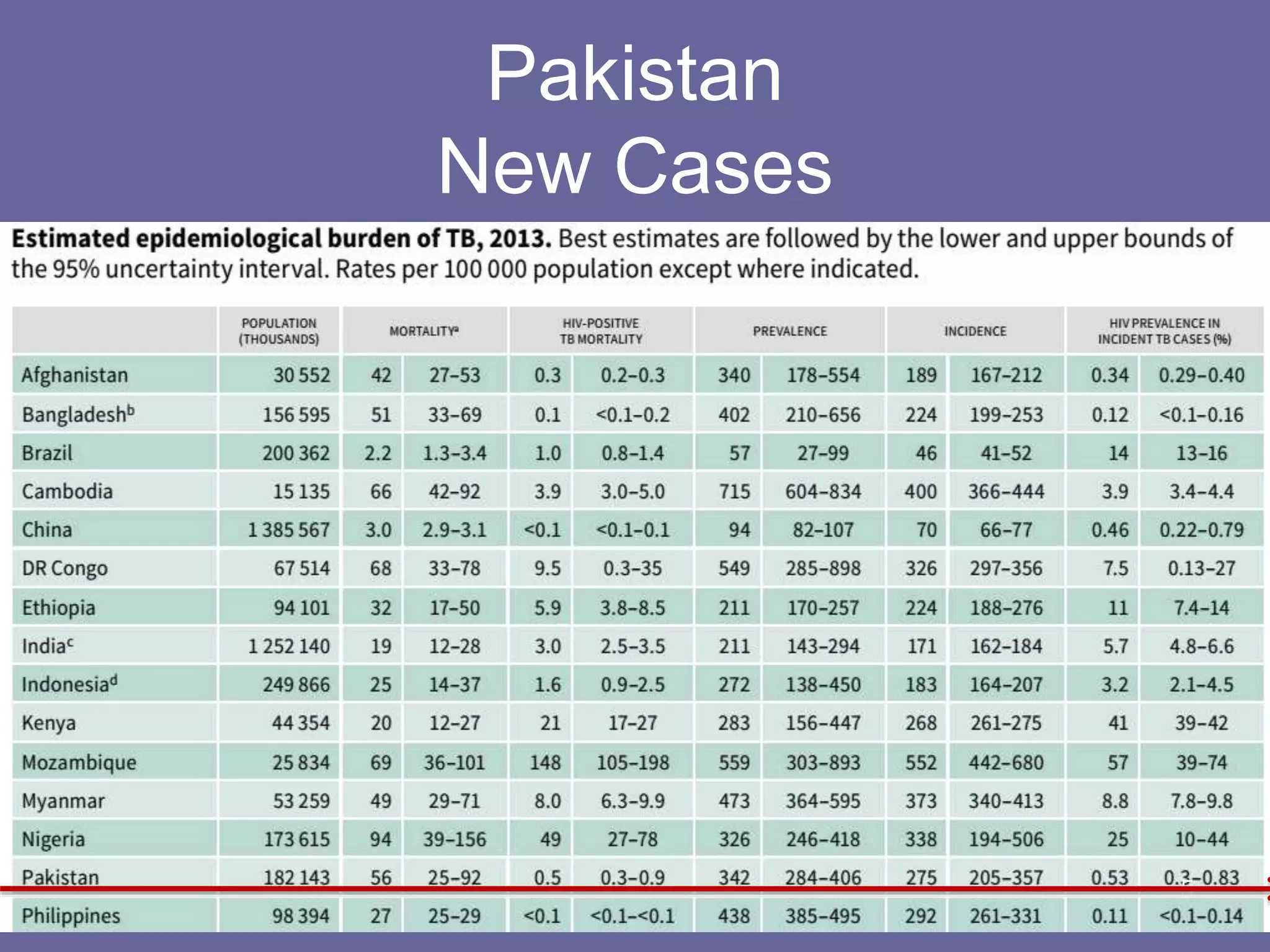 Pakistan
New Cases
5