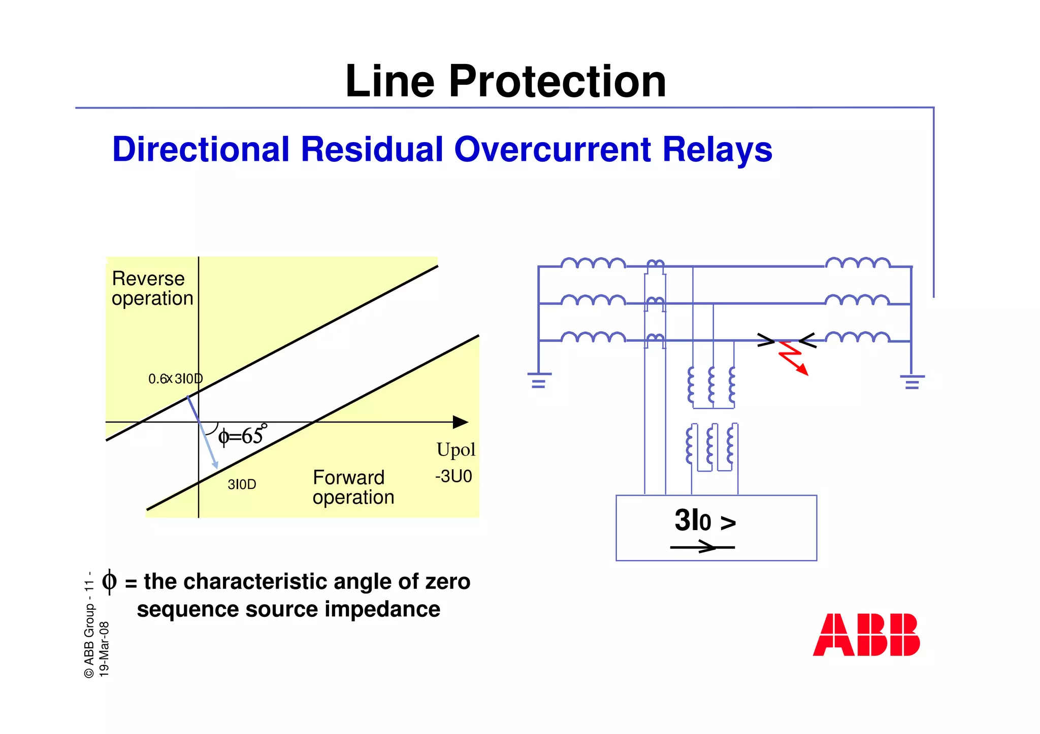 ©ABBGroup-11-
19-Mar-08
Line Protection
Directional Residual Overcurrent Relays
Reverse
operation
Forward
operation
Upol
-3U03I0D
0.6 3I0Dx
3I0 >
φφφφ = the characteristic angle of zero
sequence source impedance
φ=65φ=65φ=65φ=65
 