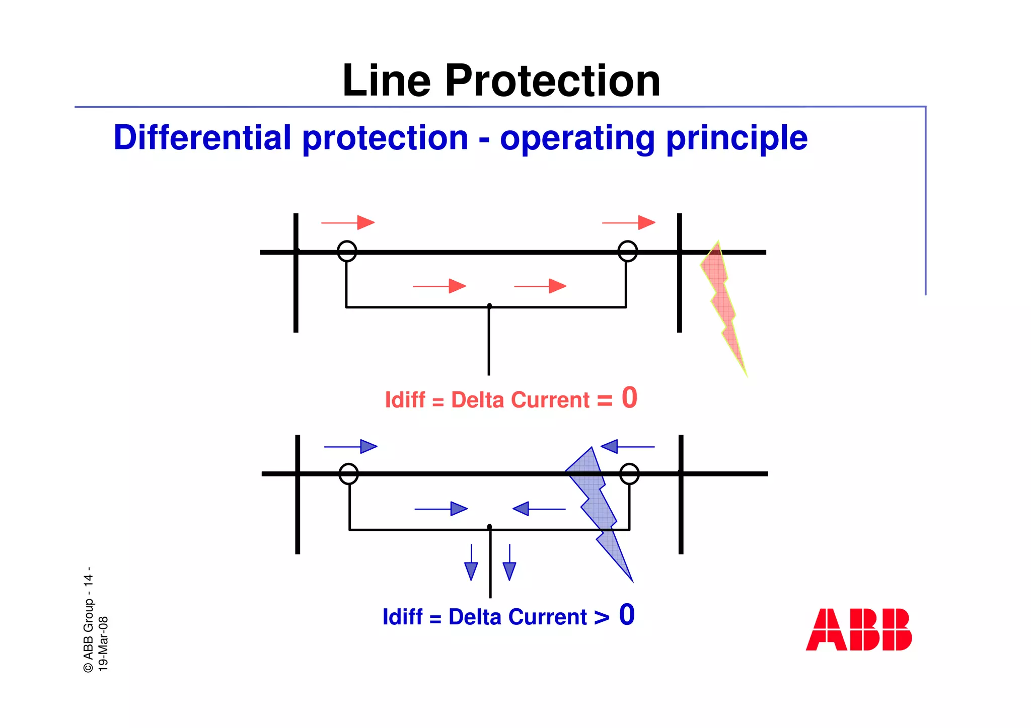 ©ABBGroup-14-
19-Mar-08
Line Protection
Idiff = Delta Current = 0
Differential protection - operating principle
Idiff = Delta Current > 0
 