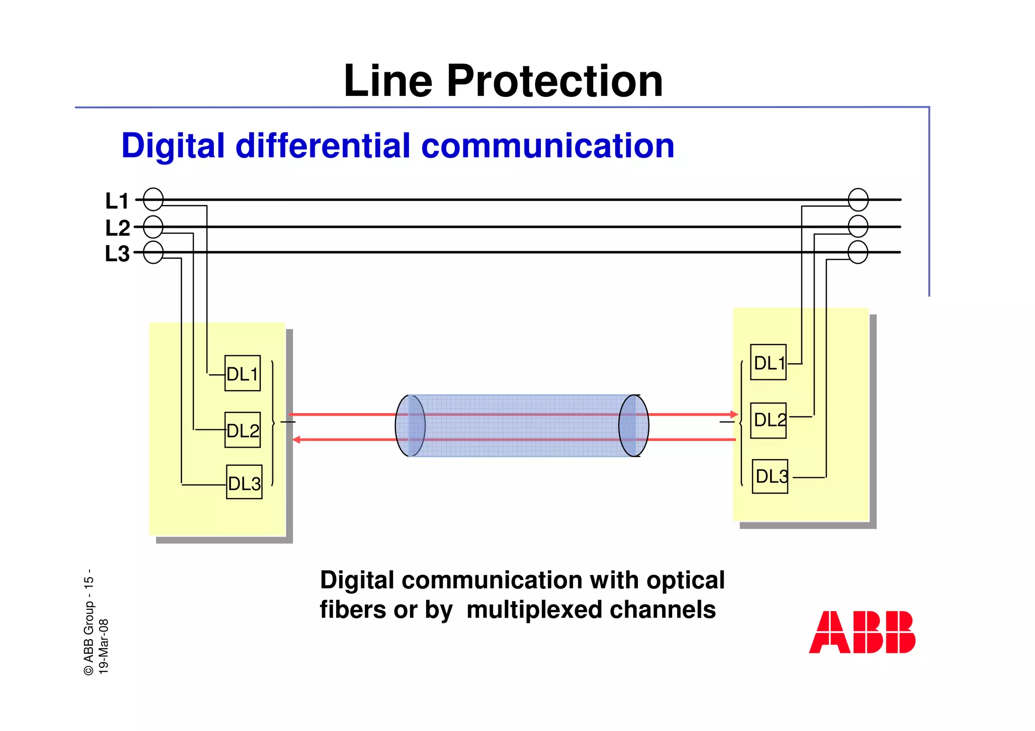 ©ABBGroup-15-
19-Mar-08
Line Protection
Digital differential communication
Digital communication with optical
fibers or by multiplexed channels
L1
L2
L3
DL1
DL2
DL3
DL1
DL2
DL3
 