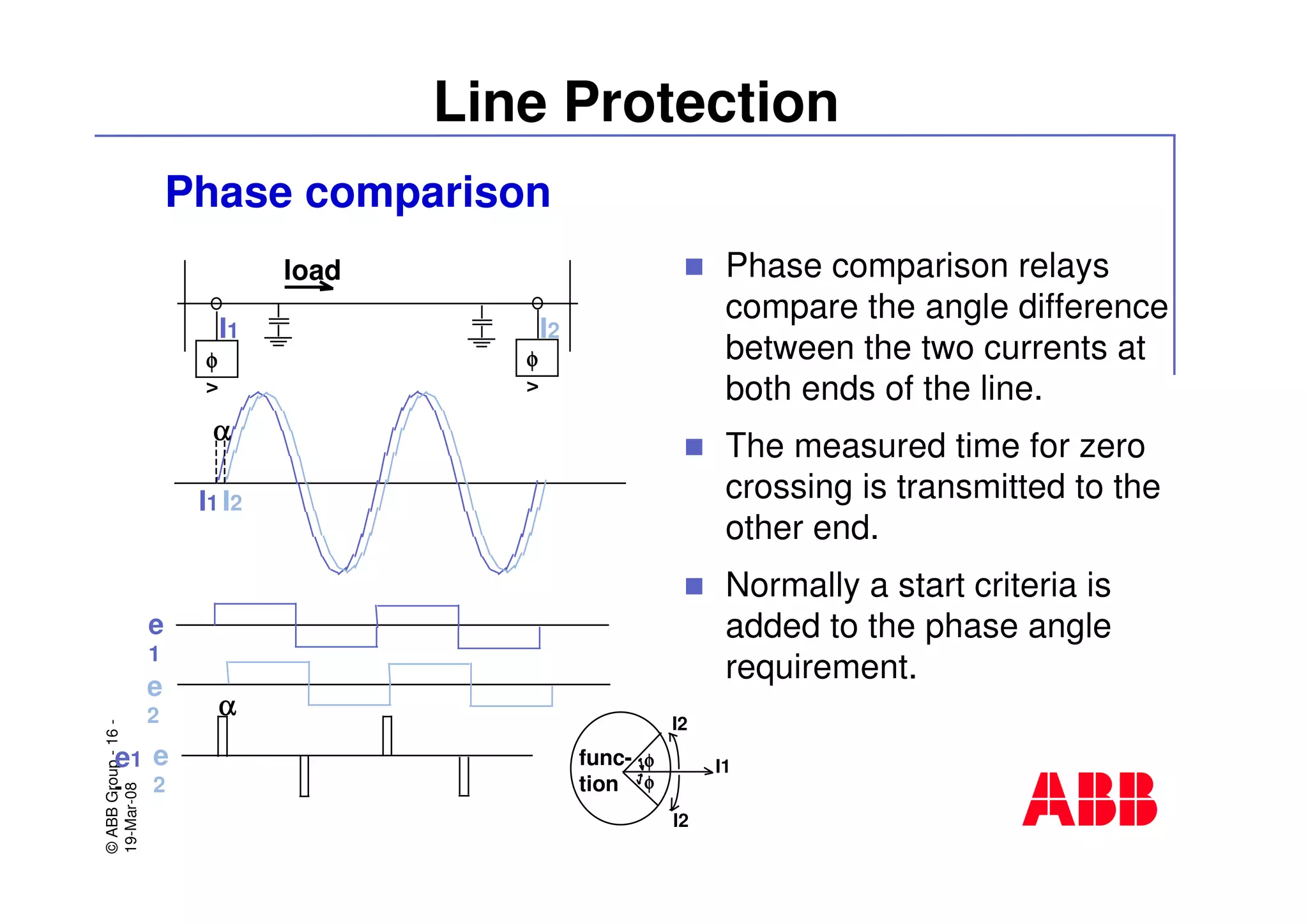 ©ABBGroup-16-
19-Mar-08
Line Protection
Phase comparison
Phase comparison relays
compare the angle difference
between the two currents at
both ends of the line.
The measured time for zero
crossing is transmitted to the
other end.
Normally a start criteria is
added to the phase angle
requirement.
I1 I2
e
1
e
2
e
2
e1
-
φφφφ
>
φφφφ
>
I1 I2
load
I2
I2
I1func-
tion
αααα
αααα
φφφφ
φφφφ
 