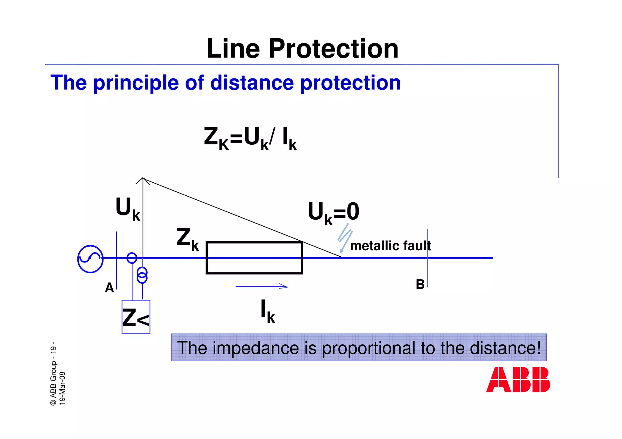 ©ABBGroup-19-
19-Mar-08
Line Protection
The principle of distance protection
ZK=Uk/ Ik
Uk=0Uk
IkZ<
A B
metallic faultZk
The impedance is proportional to the distance!
 