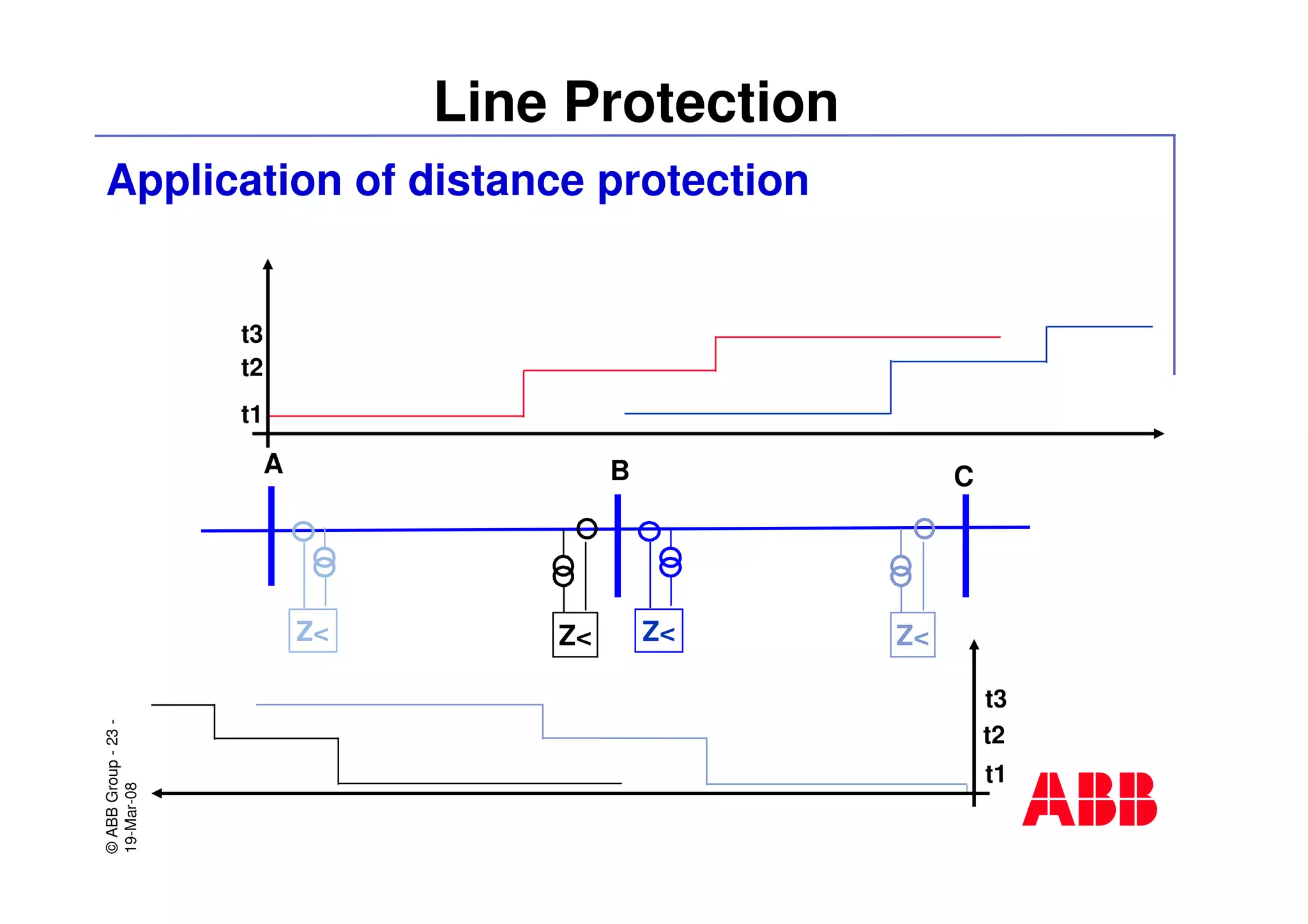 ©ABBGroup-23-
19-Mar-08
Line Protection
A B C
t1
t2
t3
t1
t2
t3
Z< Z< Z< Z<
Application of distance protection
 