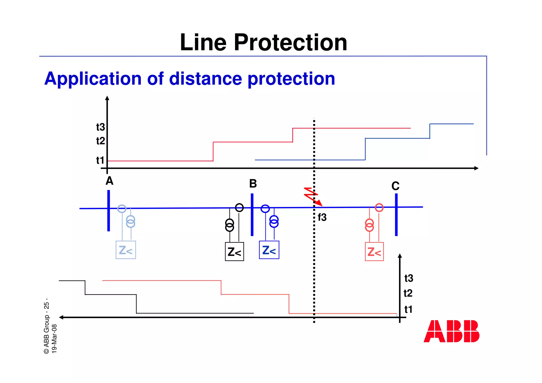 ©ABBGroup-25-
19-Mar-08
Line Protection
A B C
f3
t1
t2
t3
t1
t2
t3
Z< Z< Z< Z<
Application of distance protection
 