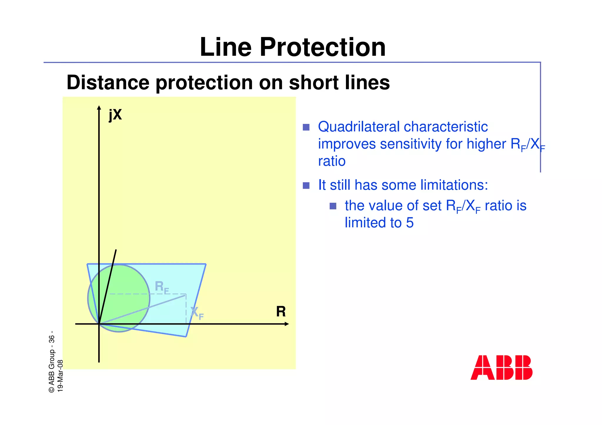 ©ABBGroup-36-
19-Mar-08
Line Protection
Distance protection on short lines
Quadrilateral characteristic
improves sensitivity for higher RF/XF
ratio
It still has some limitations:
the value of set RF/XF ratio is
limited to 5
jX
RXF
RF
 