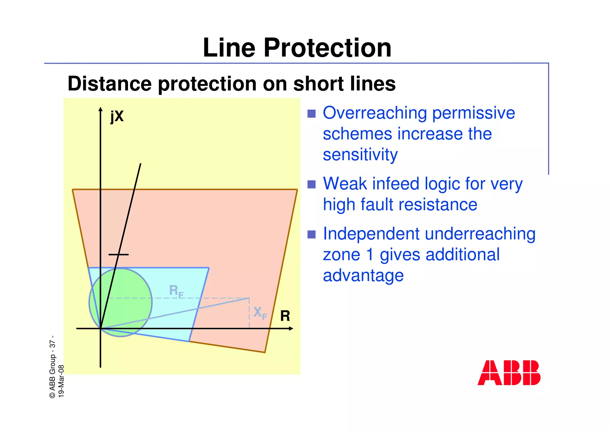 ©ABBGroup-37-
19-Mar-08
Line Protection
Distance protection on short lines
Overreaching permissive
schemes increase the
sensitivity
Weak infeed logic for very
high fault resistance
Independent underreaching
zone 1 gives additional
advantage
jX
R
RF
XF
 
