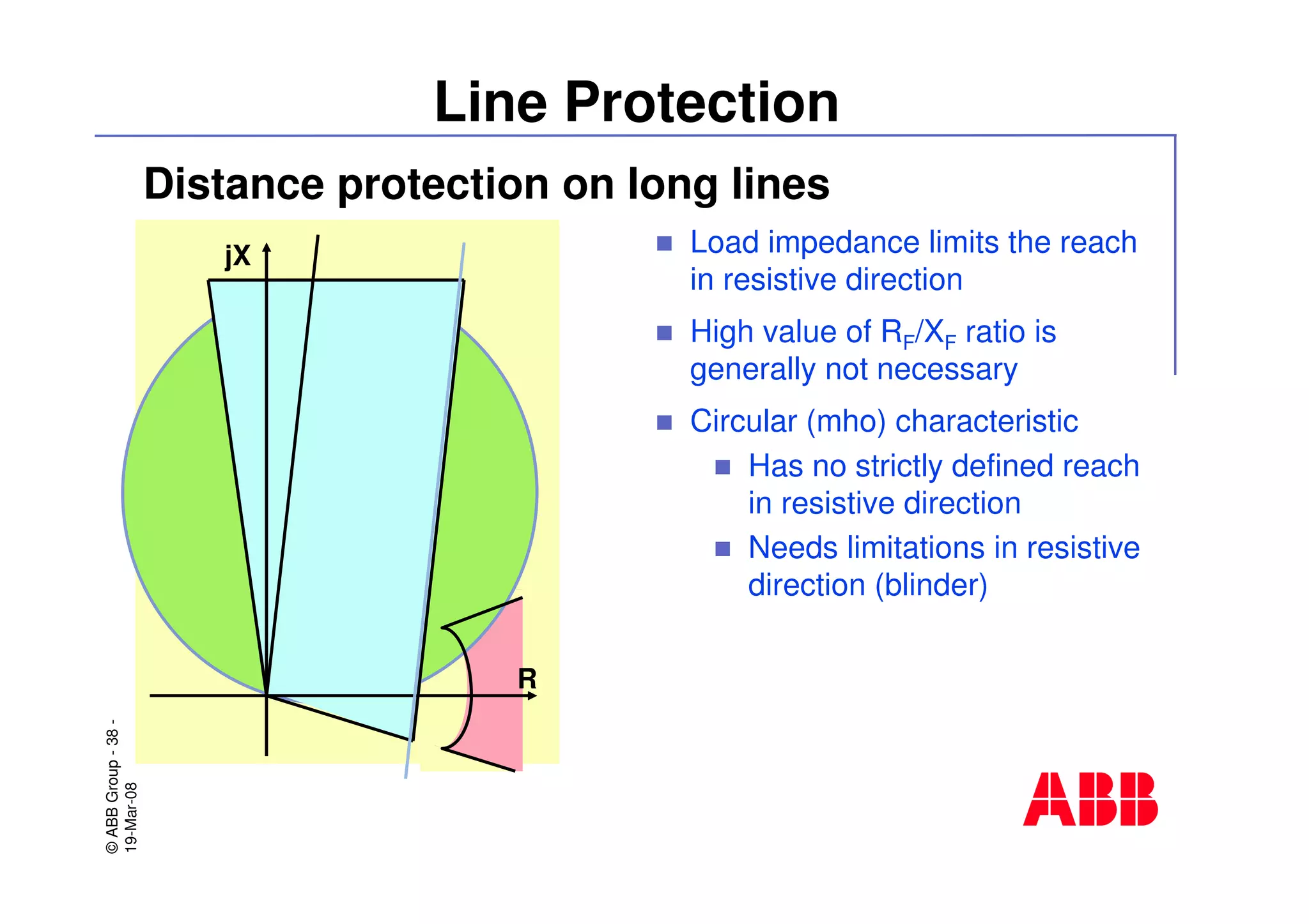 ©ABBGroup-38-
19-Mar-08
Line Protection
Distance protection on long lines
Load impedance limits the reach
in resistive direction
High value of RF/XF ratio is
generally not necessary
Circular (mho) characteristic
Has no strictly defined reach
in resistive direction
Needs limitations in resistive
direction (blinder)
R
jX
 