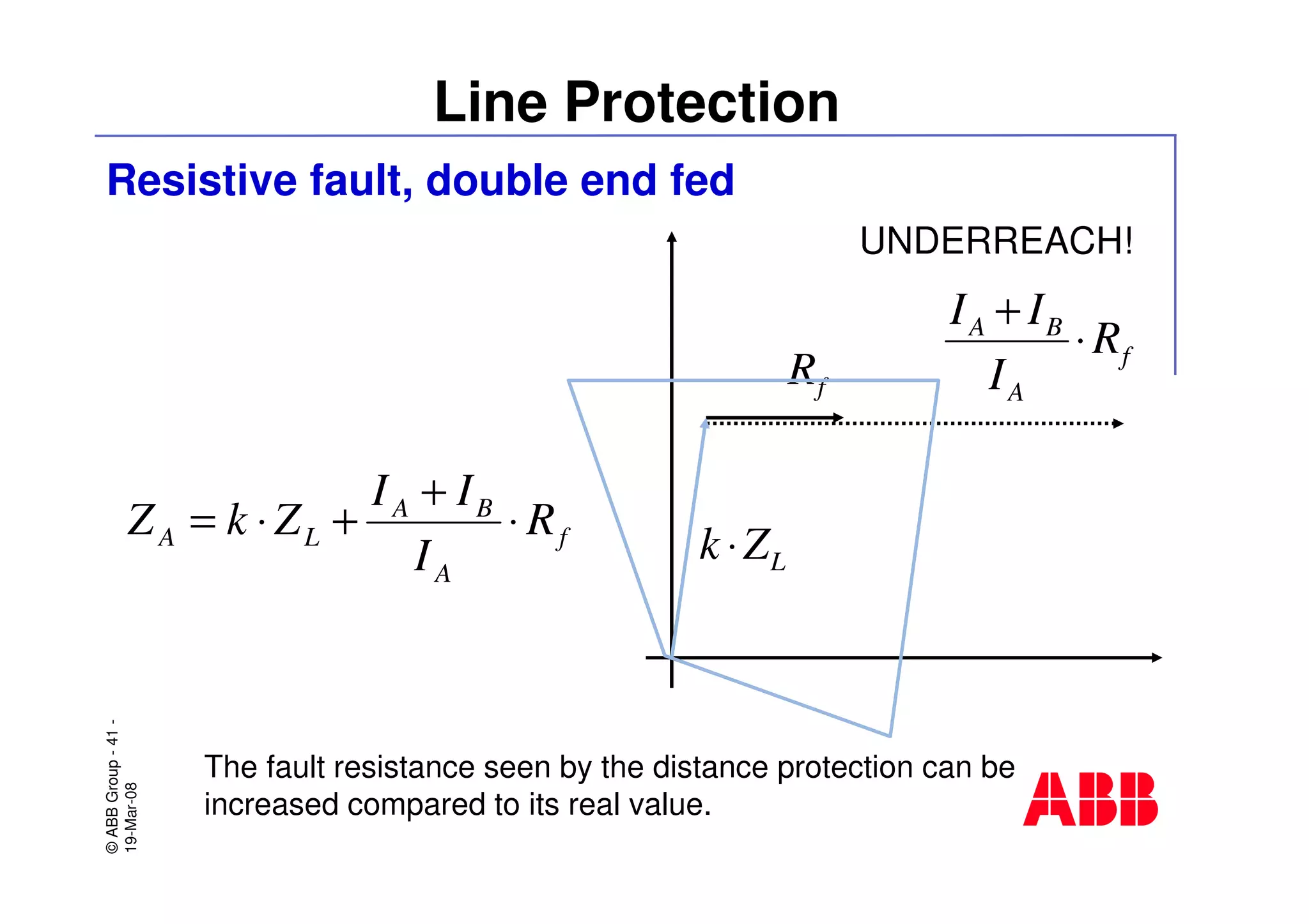©ABBGroup-41-
19-Mar-08
Line Protection
Resistive fault, double end fed
f
A
BA
LA R
I
II
ZkZ ⋅
+
+⋅=
The fault resistance seen by the distance protection can be
increased compared to its real value.
fR f
A
BA
R
I
II
⋅
+
LZk⋅
UNDERREACH!
 