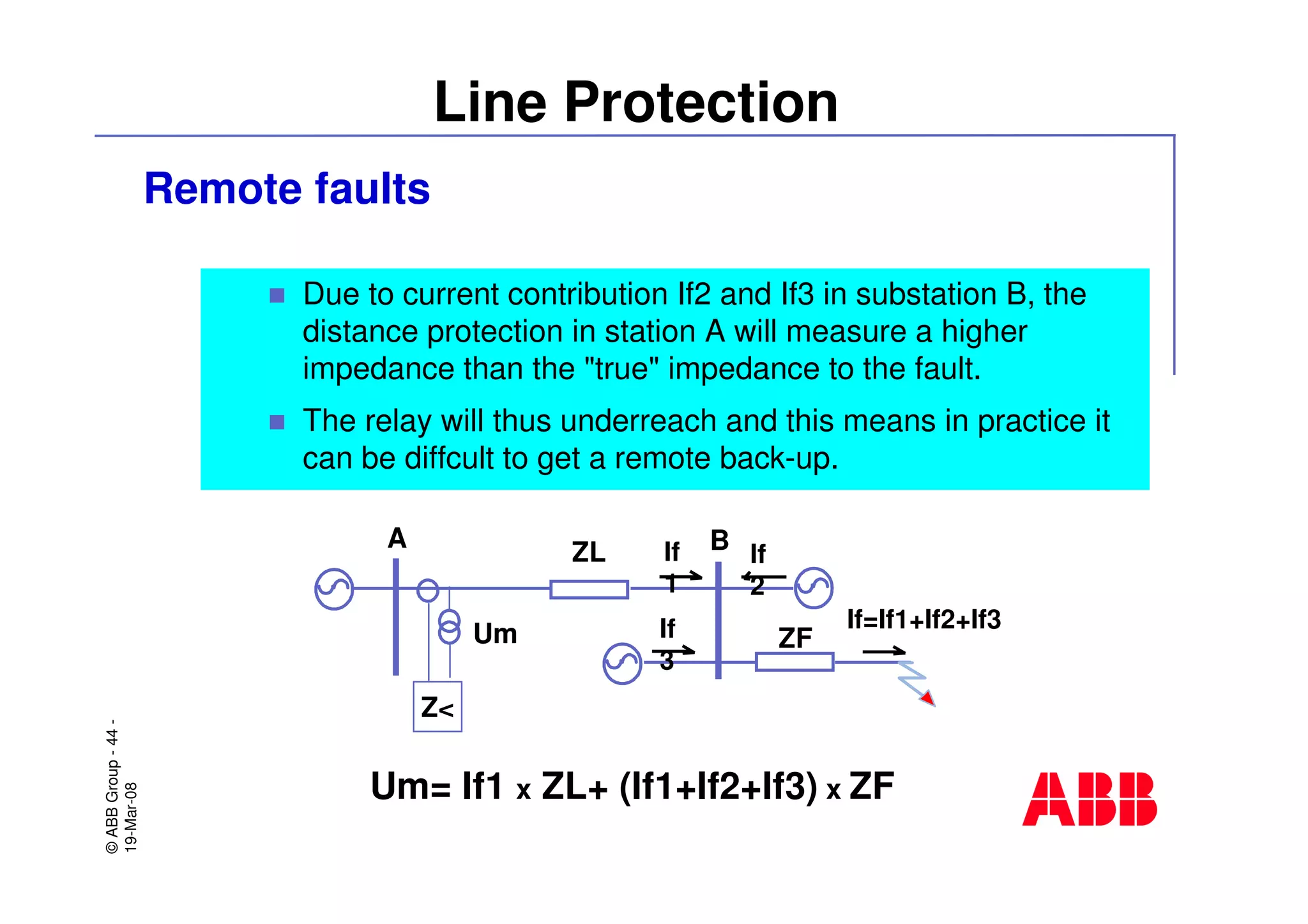 ©ABBGroup-44-
19-Mar-08
Line Protection
Remote faults
Due to current contribution If2 and If3 in substation B, the
distance protection in station A will measure a higher
impedance than the "true" impedance to the fault.
The relay will thus underreach and this means in practice it
can be diffcult to get a remote back-up.
Z<
If
1
If
2
If
3
If=If1+If2+If3
ZL
ZF
A B
Um
Um= If1 x ZL+ (If1+If2+If3) x ZF
 
