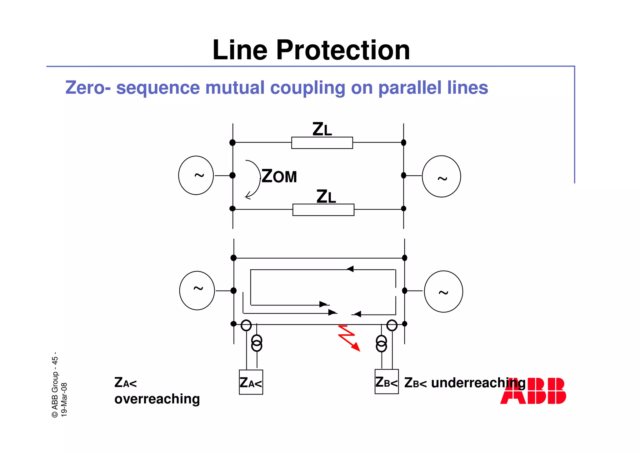 ©ABBGroup-45-
19-Mar-08
Line Protection
Zero- sequence mutual coupling on parallel lines
ZA<
overreaching
ZB< underreaching
~ ZOM
ZL
ZL
~
ZA< ZB<
~
~
 