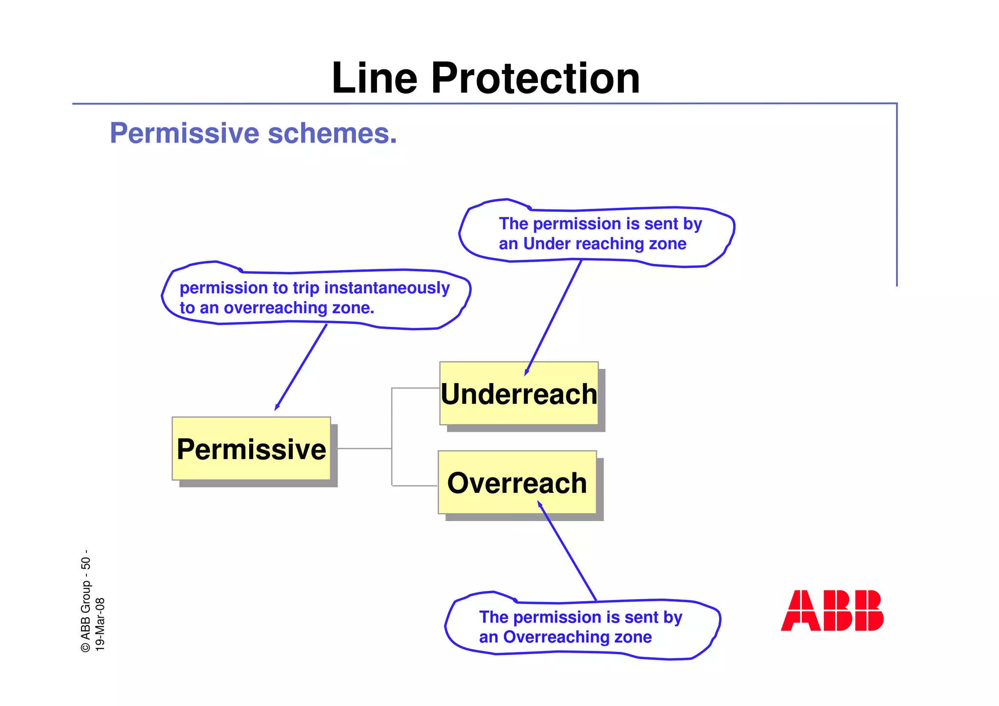 ©ABBGroup-50-
19-Mar-08
Line Protection
Permissive schemes.
PermissivePermissive
UnderreachUnderreach
OverreachOverreach
permission to trip instantaneously
to an overreaching zone.
The permission is sent by
an Under reaching zone
The permission is sent by
an Overreaching zone
 