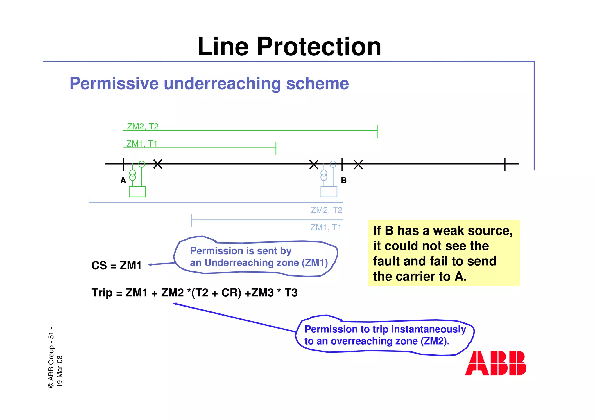 ©ABBGroup-51-
19-Mar-08
Line Protection
Permissive underreaching scheme
CS = ZM1
Trip = ZM1 + ZM2 *(T2 + CR) +ZM3 * T3
ZM2, T2
ZM1, T1
A B
ZM2, T2
ZM1, T1
Permission is sent by
an Underreaching zone (ZM1)
Permission to trip instantaneously
to an overreaching zone (ZM2).
If B has a weak source,
it could not see the
fault and fail to send
the carrier to A.
 