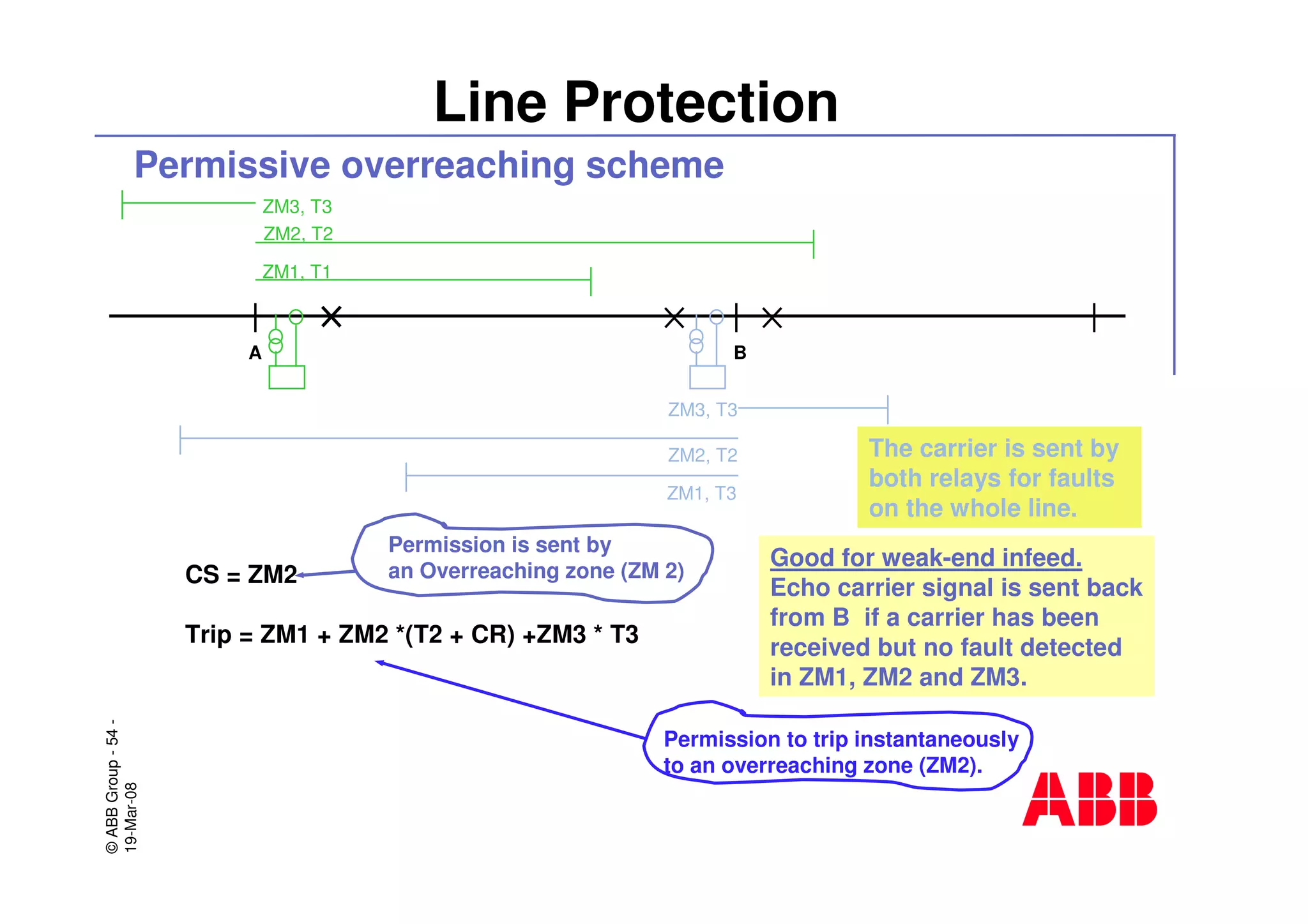 ©ABBGroup-54-
19-Mar-08
Line Protection
Permissive overreaching scheme
CS = ZM2
Trip = ZM1 + ZM2 *(T2 + CR) +ZM3 * T3
A B
Permission is sent by
an Overreaching zone (ZM 2)
Permission to trip instantaneously
to an overreaching zone (ZM2).
The carrier is sent by
both relays for faults
on the whole line.
ZM2, T2
ZM1, T3
ZM3, T3
ZM2, T2
ZM1, T1
ZM3, T3
Good for weak-end infeed.
Echo carrier signal is sent back
from B if a carrier has been
received but no fault detected
in ZM1, ZM2 and ZM3.
 