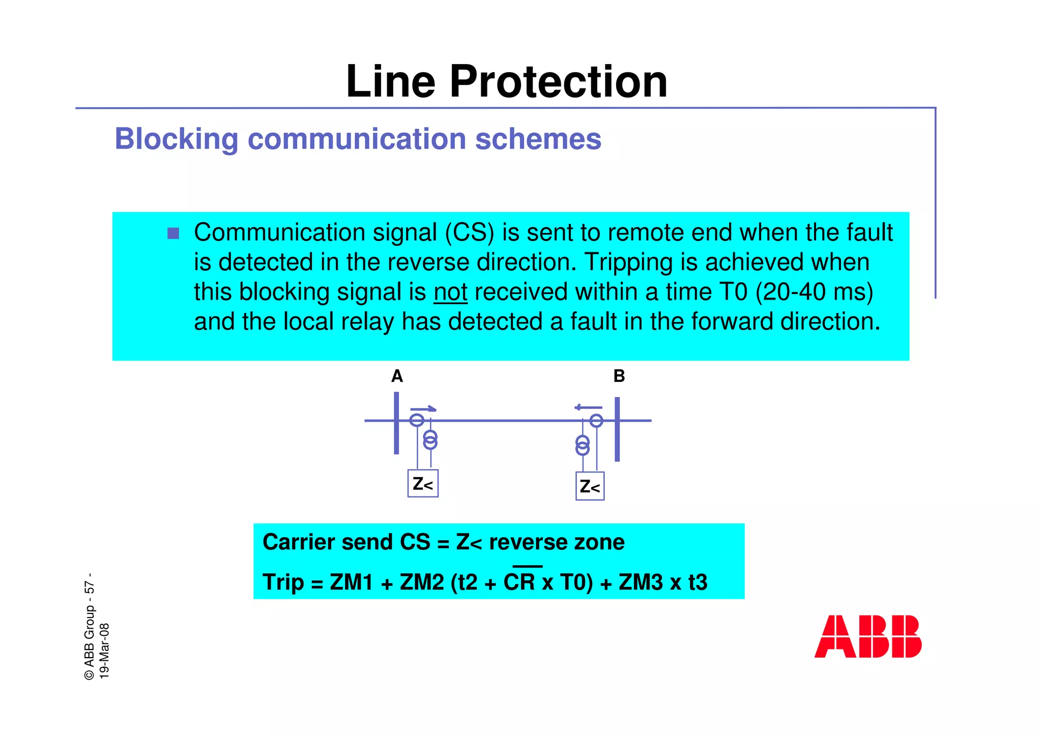 ©ABBGroup-57-
19-Mar-08
Line Protection
Blocking communication schemes
Communication signal (CS) is sent to remote end when the fault
is detected in the reverse direction. Tripping is achieved when
this blocking signal is not received within a time T0 (20-40 ms)
and the local relay has detected a fault in the forward direction.
A
Z< Z<
B
Carrier send CS = Z< reverse zone
Trip = ZM1 + ZM2 (t2 + CR x T0) + ZM3 x t3
 