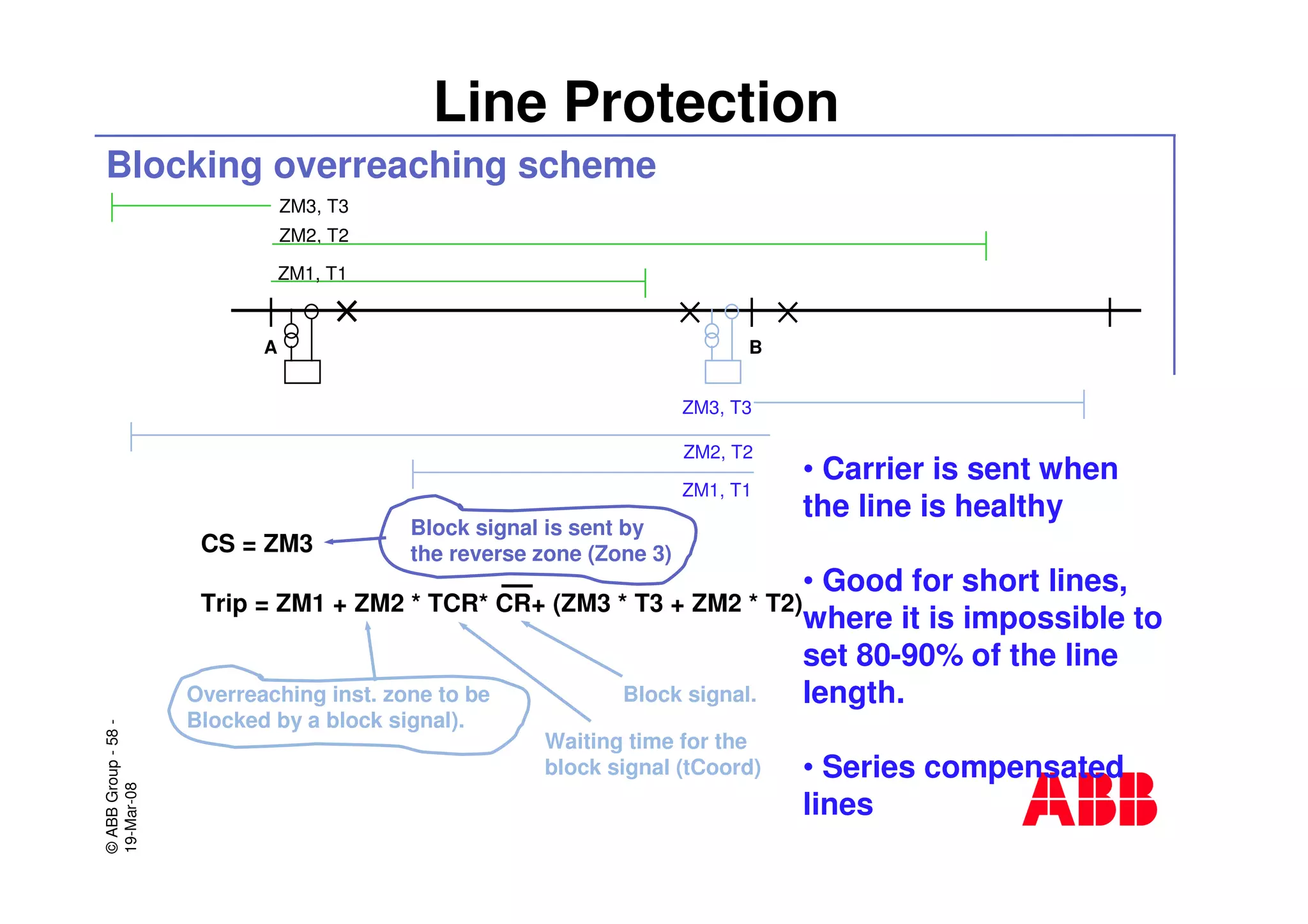 ©ABBGroup-58-
19-Mar-08
Line Protection
Blocking overreaching scheme
ZM2, T2
ZM1, T1
A B
Block signal is sent by
the reverse zone (Zone 3)
Overreaching inst. zone to be
Blocked by a block signal).
• Carrier is sent when
the line is healthy
• Good for short lines,
where it is impossible to
set 80-90% of the line
length.
• Series compensated
lines
ZM3, T3
CS = ZM3
Trip = ZM1 + ZM2 * TCR* CR+ (ZM3 * T3 + ZM2 * T2)
ZM2, T2
ZM1, T1
ZM3, T3
Waiting time for the
block signal (tCoord)
Block signal.
 