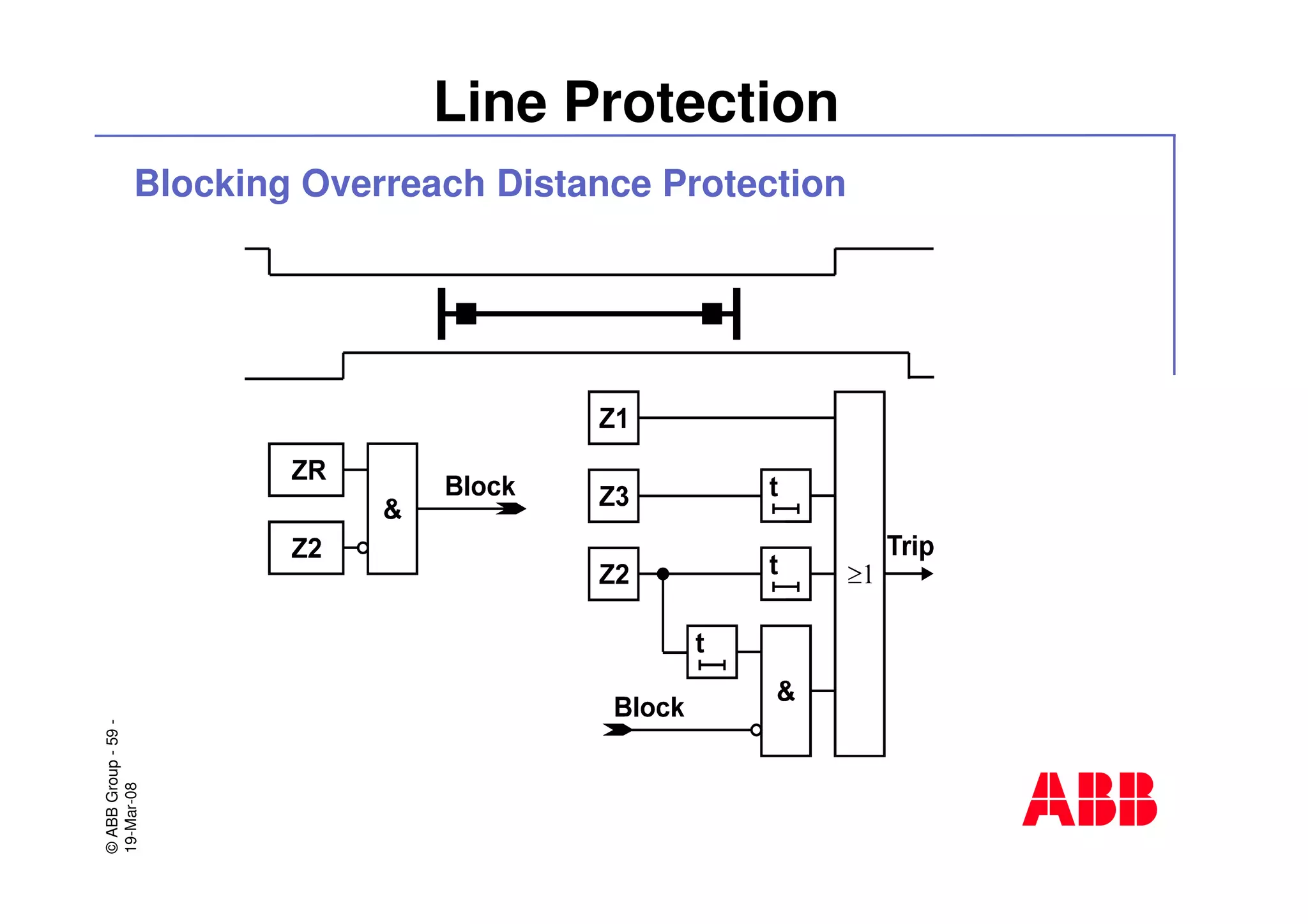 ©ABBGroup-59-
19-Mar-08
Line Protection
Blocking Overreach Distance Protection
 