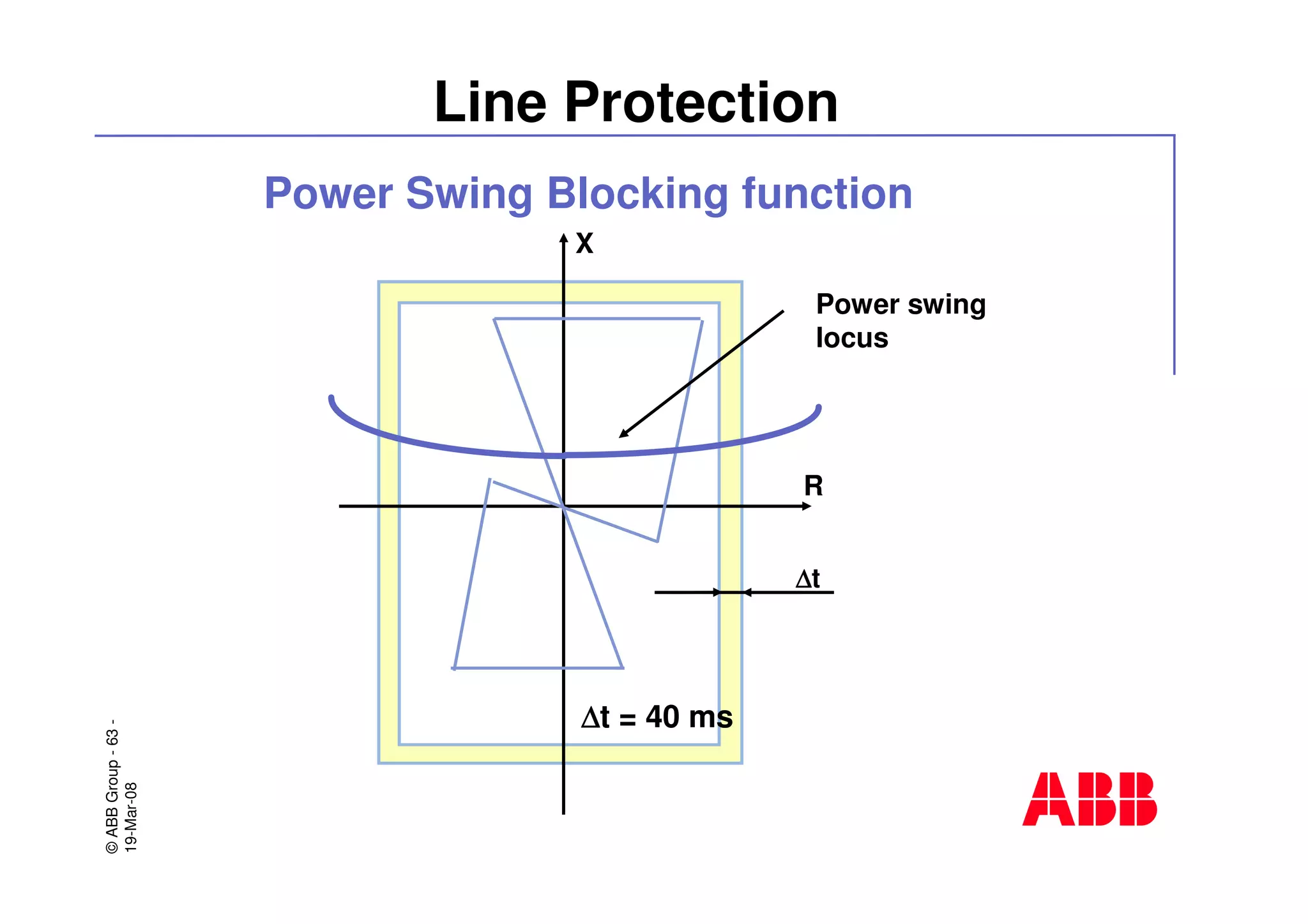 ©ABBGroup-63-
19-Mar-08
Line Protection
Power Swing Blocking function
∆∆∆∆t
∆∆∆∆t = 40 ms
X
R
Power swing
locus
 