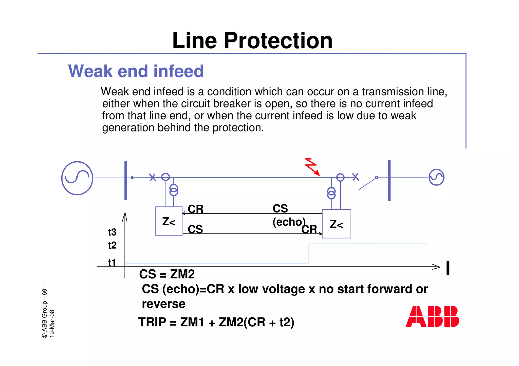 ©ABBGroup-69-
19-Mar-08
Line Protection
Weak end infeed
Weak end infeed is a condition which can occur on a transmission line,
either when the circuit breaker is open, so there is no current infeed
from that line end, or when the current infeed is low due to weak
generation behind the protection.
lt1
t2
t3
CS = ZM2
TRIP = ZM1 + ZM2(CR + t2)
CS (echo)=CR x low voltage x no start forward or
reverse
Z< Z<CS
CS
(echo)
CR
CR
 