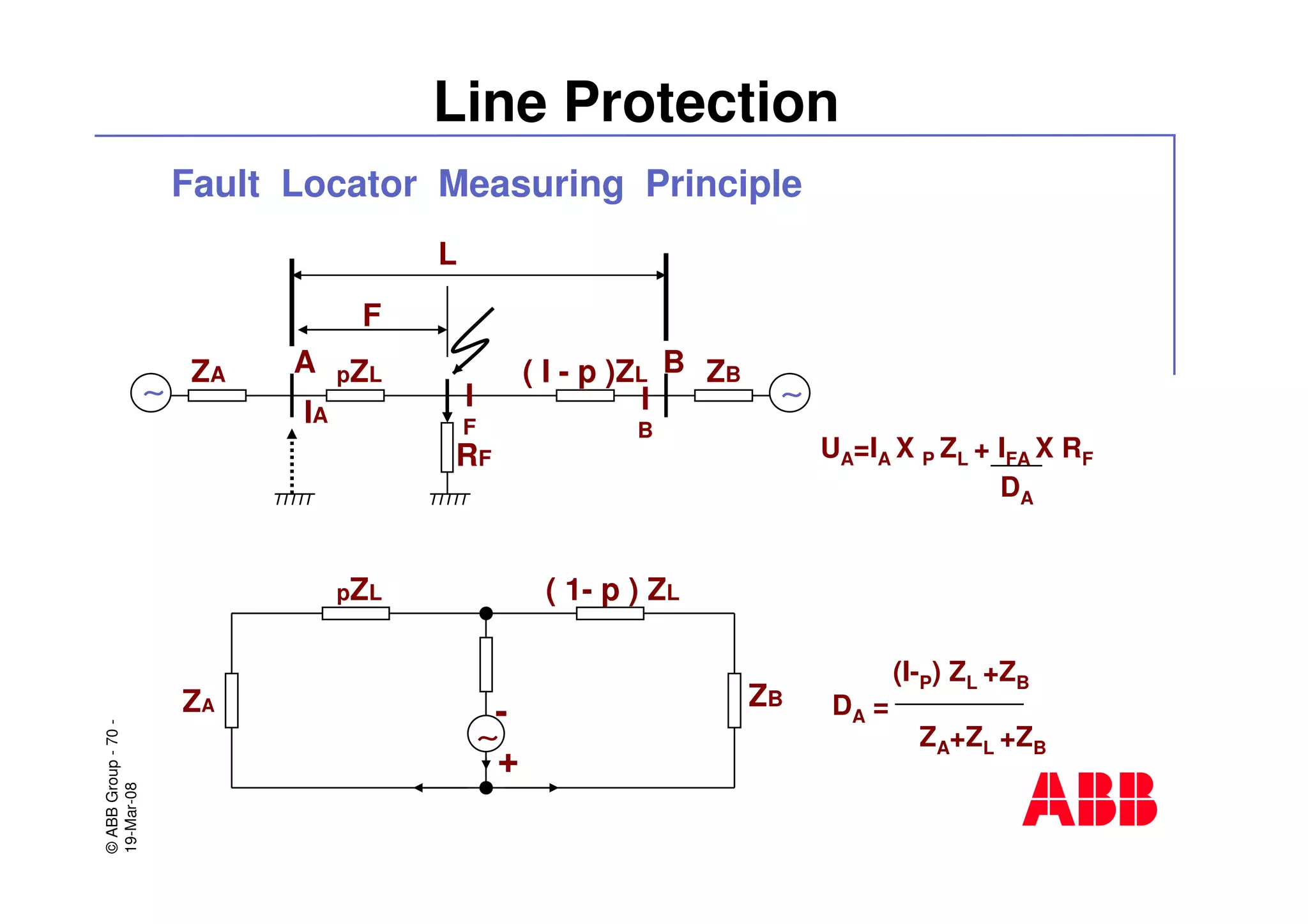 ©ABBGroup-70-
19-Mar-08
Line Protection
∼∼∼∼∼∼∼∼
∼∼∼∼
-
+
L
F
A B
IA
I
F
I
B
ZA ZB
RF
pZL ( I - p )ZL
pZL ( 1- p ) ZL
ZA ZB
Fault Locator Measuring Principle
UA=IA X P ZL + IFA X RF
DA
DA =
(I-P) ZL +ZB
ZA+ZL +ZB
 