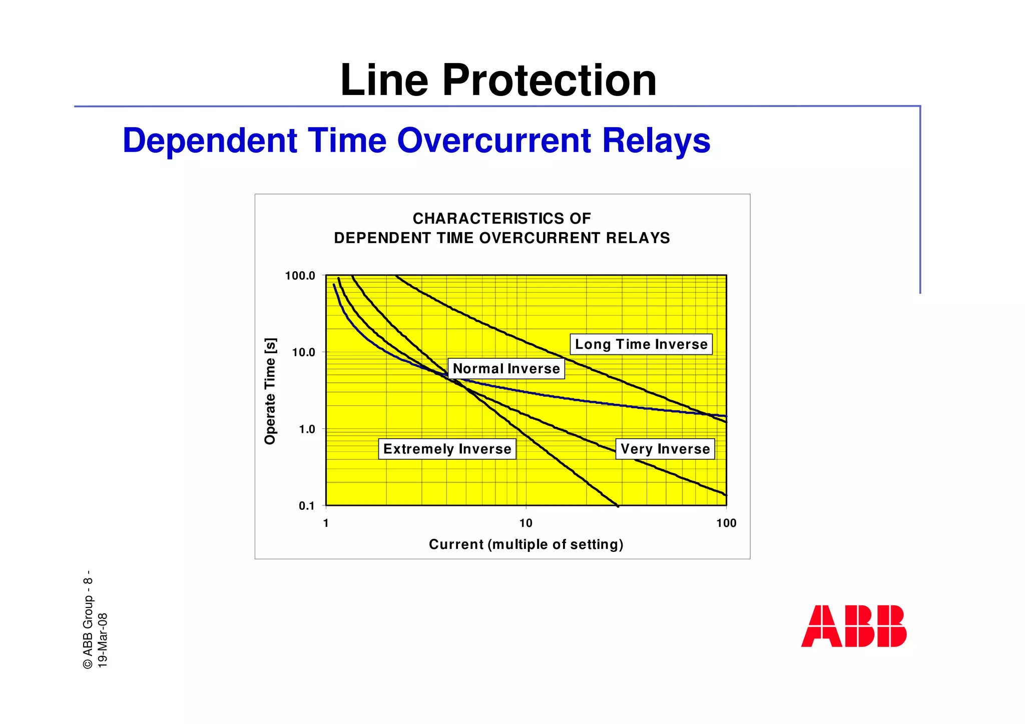 ©ABBGroup-8-
19-Mar-08
Line Protection
Dependent Time Overcurrent Relays
CHARACTERISTICS OF
DEPENDENT TIME OVERCURRENT RELAYS
0.1
1.0
10.0
100.0
1 10 100
Current (multiple of setting)
OperateTime[s]
Long Time Inverse
Extremely Inverse
Normal Inverse
Very Inverse
 