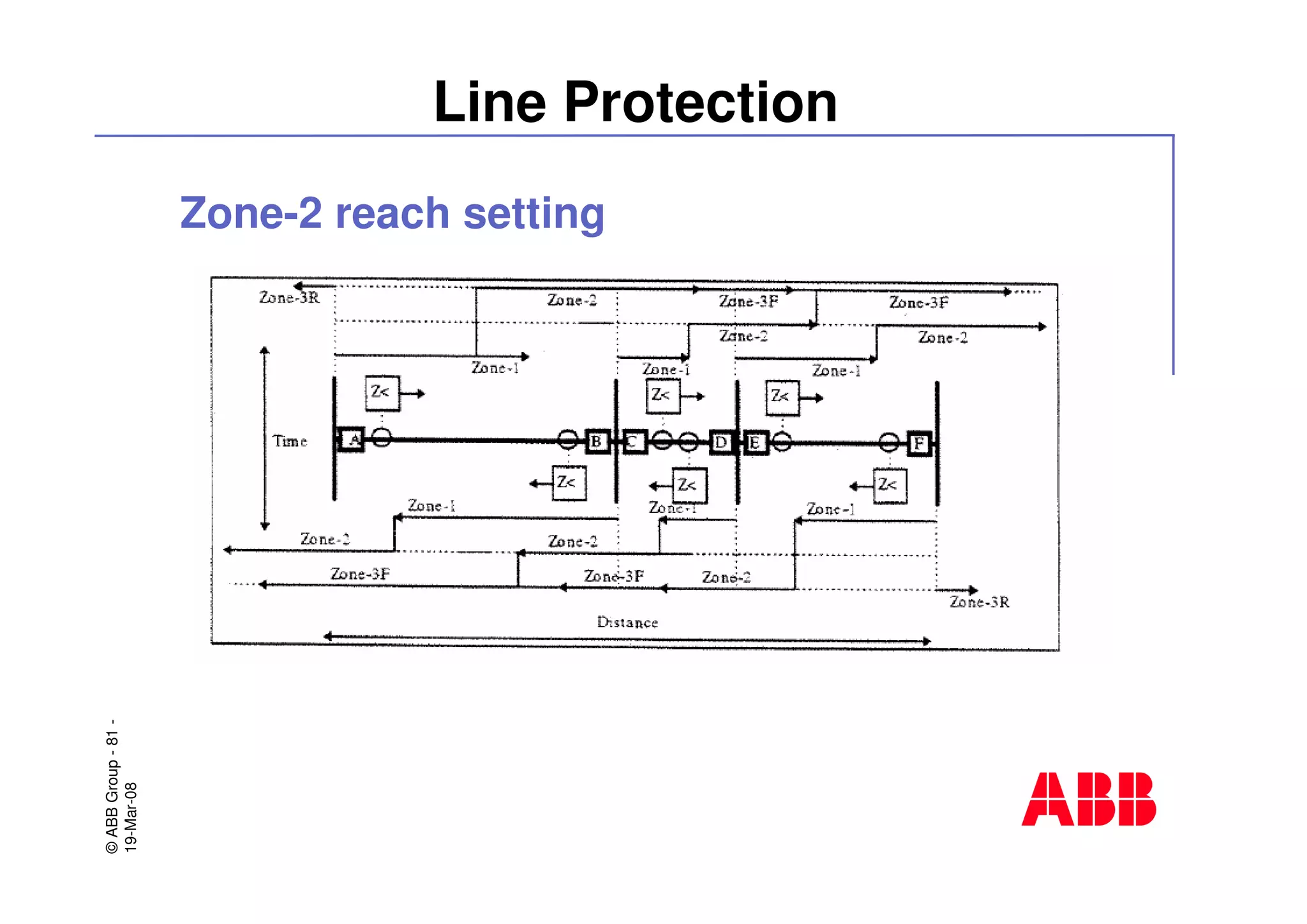 ©ABBGroup-81-
19-Mar-08
Line Protection
Zone-2 reach setting
 