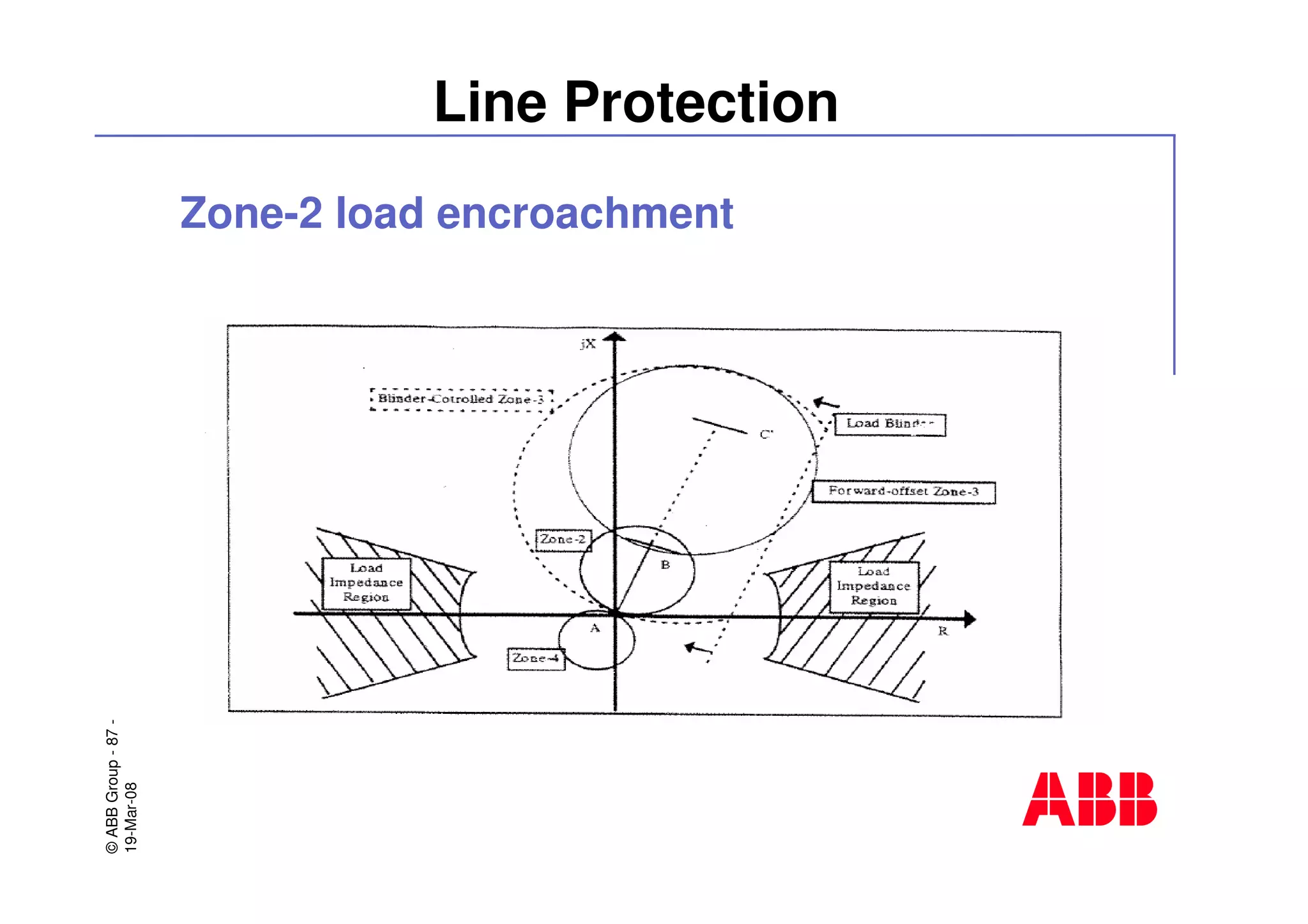 ©ABBGroup-87-
19-Mar-08
Line Protection
Zone-2 load encroachment
 