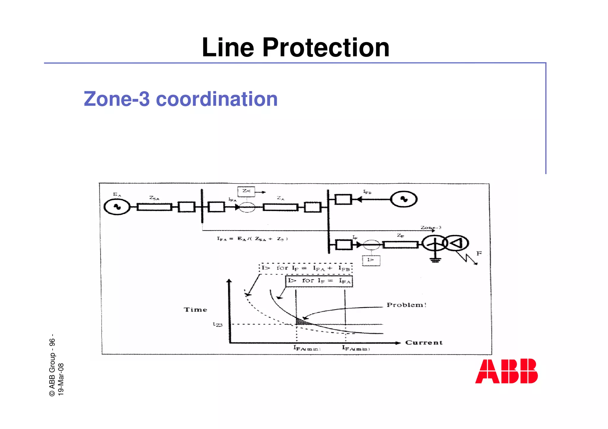 ©ABBGroup-96-
19-Mar-08
Line Protection
Zone-3 coordination
 