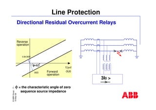 ©ABBGroup-11-
19-Mar-08
Line Protection
Directional Residual Overcurrent Relays
Reverse
operation
Forward
operation
Upol
-3U03I0D
0.6 3I0Dx
3I0 >
φφφφ = the characteristic angle of zero
sequence source impedance
φ=65φ=65φ=65φ=65
 
