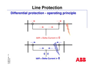 ©ABBGroup-14-
19-Mar-08
Line Protection
Idiff = Delta Current = 0
Differential protection - operating principle
Idiff = Delta Current > 0
 