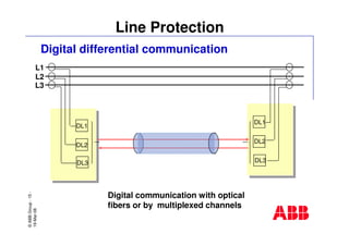 ©ABBGroup-15-
19-Mar-08
Line Protection
Digital differential communication
Digital communication with optical
fibers or by multiplexed channels
L1
L2
L3
DL1
DL2
DL3
DL1
DL2
DL3
 