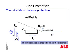 ©ABBGroup-19-
19-Mar-08
Line Protection
The principle of distance protection
ZK=Uk/ Ik
Uk=0Uk
IkZ<
A B
metallic faultZk
The impedance is proportional to the distance!
 