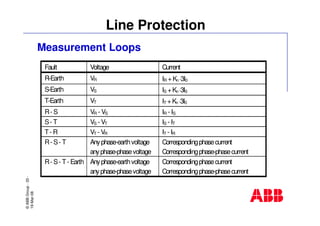 ©ABBGroup-33-
19-Mar-08
Line Protection
Measurement Loops
Fault Voltage Current
R-Earth VR IR +Kn⋅3I0
S-Earth VS IS +Kn⋅3I0
T-Earth VT IT +Kn⋅3I0
R- S VR - VS IR - IS
S- T VS - VT IS - IT
T- R VT - VR IT - IR
R- S- T Anyphase-earthvoltage
anyphase-phasevoltage
Correspondingphasecurrent
Correspondingphase-phasecurrent
R- S- T- Earth Anyphase-earthvoltage
anyphase-phasevoltage
Correspondingphasecurrent
Correspondingphase-phasecurrent
 
