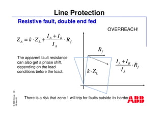 ©ABBGroup-42-
19-Mar-08
Line Protection
Resistive fault, double end fed
f
A
BA
LA R
I
II
ZkZ ⋅
+
+⋅=
There is a risk that zone 1 will trip for faults outside its border.
fR
f
A
BA
R
I
II
⋅
+
LZk⋅
OVERREACH!
The apparent fault resistance
can also get a phase shift,
depending on the load
conditions before the load.
 