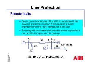 ©ABBGroup-44-
19-Mar-08
Line Protection
Remote faults
Due to current contribution If2 and If3 in substation B, the
distance protection in station A will measure a higher
impedance than the "true" impedance to the fault.
The relay will thus underreach and this means in practice it
can be diffcult to get a remote back-up.
Z<
If
1
If
2
If
3
If=If1+If2+If3
ZL
ZF
A B
Um
Um= If1 x ZL+ (If1+If2+If3) x ZF
 