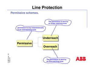 ©ABBGroup-50-
19-Mar-08
Line Protection
Permissive schemes.
PermissivePermissive
UnderreachUnderreach
OverreachOverreach
permission to trip instantaneously
to an overreaching zone.
The permission is sent by
an Under reaching zone
The permission is sent by
an Overreaching zone
 