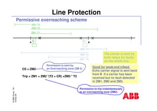 ©ABBGroup-54-
19-Mar-08
Line Protection
Permissive overreaching scheme
CS = ZM2
Trip = ZM1 + ZM2 *(T2 + CR) +ZM3 * T3
A B
Permission is sent by
an Overreaching zone (ZM 2)
Permission to trip instantaneously
to an overreaching zone (ZM2).
The carrier is sent by
both relays for faults
on the whole line.
ZM2, T2
ZM1, T3
ZM3, T3
ZM2, T2
ZM1, T1
ZM3, T3
Good for weak-end infeed.
Echo carrier signal is sent back
from B if a carrier has been
received but no fault detected
in ZM1, ZM2 and ZM3.
 