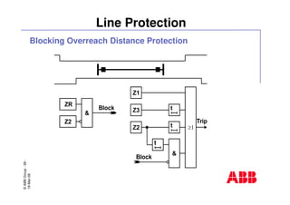 ©ABBGroup-59-
19-Mar-08
Line Protection
Blocking Overreach Distance Protection
 