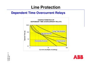 ©ABBGroup-8-
19-Mar-08
Line Protection
Dependent Time Overcurrent Relays
CHARACTERISTICS OF
DEPENDENT TIME OVERCURRENT RELAYS
0.1
1.0
10.0
100.0
1 10 100
Current (multiple of setting)
OperateTime[s]
Long Time Inverse
Extremely Inverse
Normal Inverse
Very Inverse
 