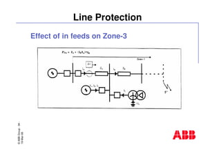 ©ABBGroup-94-
19-Mar-08
Line Protection
Effect of in feeds on Zone-3
 