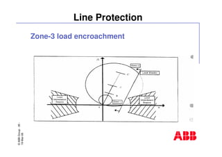 ©ABBGroup-95-
19-Mar-08
Line Protection
Zone-3 load encroachment
 