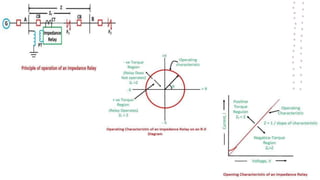 Line Protection with Distance Relays by Toshali Mohapatra | PPTX
