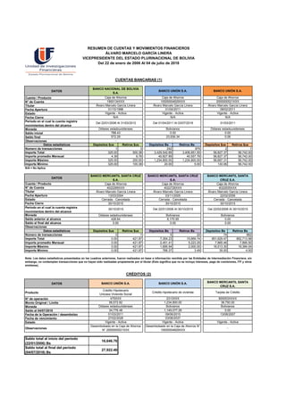 DATOS
Cuenta / Producto
N° de Cuenta
Titular
Fecha Apertura
Estado
Fecha Cierre
Periodo en el cual la cuenta registra
movimientos dentro del alcance
Moneda
Saldo inicial
Saldo final
Observaciones
Datos estadísticos Depósitos $us Retiros $us Depósitos Bs Retiros Bs Depósitos $us Retiros $us
Número de transacciones 1 3 242 875 2 1
Importe Total 325.00 500.38 3,429,542.89 3,406,851.55 56,827.37 56,742.00
Importe promedio Mensual 4.39 6.76 40,827.89 40,557.76 56,827.37 56,742.00
Importe Máximo 325.00 200.00 1,234,800.00 1,234,800.00 56,697.31 56,742.00
Importe Mínimo 325.00 100.38 20.00 5.00 130.06 56,742.00
N/A = No Aplica
DATOS
Cuenta / Producto
N° de Cuenta
Titular
Fecha Apertura
Estado
Fecha Cierre
Periodo en el cual la cuenta registra
movimientos dentro del alcance
Moneda
Saldo anterior al alcance
Saldo al final del alcance
Observaciones
Datos estadísticos Depósitos $us Retiros $us Depósitos Bs Retiros Bs Depósitos Bs Retiros Bs
Número de transacciones 0 1 5 22 74 662
Importe Total 0.00 421.87 7,354.23 15,669.74 851,629.47 852,713.98
Importe promedio Mensual 0.00 421.87 2,451.41 5,223.25 7,885.46 7,895.50
Importe Máximo 0.00 421.87 1,695.94 2,000.00 16,513.30 18,384.04
Importe Mínimo 0.00 421.87 766.37 3.49 35.00 4.00
DATOS
Producto
N° de operación
Monto Original / Límite
Moneda
Saldo al 04/07/2018
Fecha de la Operación / desembolso
Fecha de vencimiento
Estado
Observaciones
Saldo total al inicio del periodo
(22/01/2006) Bs
16,646.76
Saldo total al final del periodo
(04/07/2018) Bs
27,922.48
Desembolsado en la Caja de Ahorros
N° 2000000521XXX
Desembolsado en la Caja de Ahorros N°
10000004829XXX
-
- - -
27/02/2026 03/06/2037 -
428.64
0.00
8,175.95
0.00
0.00
0.00
CRÉDITOS (2)
BANCO UNIÓN S.A. BANCO UNIÓN S.A. BANCO MERCANTIL SANTA
CRUZ S.A.
Nota: Los datos estadísticos presentados en los cuadros anteriores, fueron realizados en base a información remitida por las Entidades de Intermediación Financiera; sin
embargo, no contemplan transacciones que no hayan sido realizadas propiamente por el titular (Esto significa que no se incluye intereses, pago de comisiones, ITF y otros
similares).
56,572.82 1,234,800.00 38,750.00
Dólares estadounidenses Bolivianos Bolivianos
Crédito Hipotecario
Unicasa Vivienda Social
Crédito hipotecario de vivienda Tarjeta de Crédito
475XXX 2313XXX 800003XXXX
Vigente - Activa Vigente - Activa Vigente - Activa
34,776.48 1,149,077.28 0.00
01/03/2011 09/06/2015 13/08/2007
30/10/2015 Del 22/01/2006 Al 30/10/2015 Del 22/02/2006 Al 30/10/2015
Dólares estadounidenses Bolivianos Bolivianos
Cerrada - Cancelada Cerrada - Cancelada Cerrada - Cancelada
30/10/2015 30/10/2015 30/10/2015
Álvaro Marcelo García Linera Álvaro Marcelo García Linera Álvaro Marcelo García Linera
13/03/2004 03/11/2005 22/02/2006
Caja de Ahorros Caja de Ahorros Caja de Ahorros
4022269XXX 4022726XXX 4022935XXX
- - -
BANCO MERCANTIL SANTA CRUZ
S.A.
BANCO MERCANTIL SANTA CRUZ
S.A.
BANCO MERCANTIL SANTA
CRUZ S.A.
Del 22/01/2006 Al 31/03/2012 Del 01/04/2011 Al 03/07/2018 01/03/2011
Dólares estadounidenses Bolivianos Dólares estadounidenses
788.43
572.29
0.00
23,939.34
0.00
0.06
Vigente - Activa Vigente - Activa Vigente - Activa
N/A N/A N/A
Álvaro Marcelo García Linera Álvaro Marcelo García Linera Álvaro Marcelo García Linera
01/10/1998 01/04/2011 08/02/2011
Caja de Ahorros Caja de Ahorros Caja de Ahorros
1900134XXX 10000004829XXX 2000000521XXX
RESUMEN DE CUENTAS Y MOVIMIENTOS FINANCIEROS
ÁLVARO MARCELO GARCÍA LINERA
VICEPRESIDENTE DEL ESTADO PLURINACIONAL DE BOLIVIA
Del 22 de enero de 2006 Al 04 de julio de 2018
CUENTAS BANCARIAS (1)
BANCO NACIONAL DE BOLIVIA
S.A.
BANCO UNIÓN S.A. BANCO UNIÓN S.A.
 