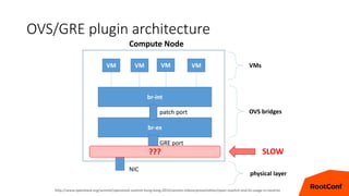 OVS/GRE plugin architecture
11
VM VM VM VM
br-int
br-ex
Compute Node
VMs
OVS bridgespatch port
GRE port
NIC
physical layer
??? SLOW
http://www.openstack.org/summit/openstack-summit-hong-kong-2013/session-videos/presentation/open-vswitch-and-its-usage-in-neutron
 