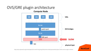OVS/GRE plugin architecture
11
VM VM VM VM
br-int
br-ex
Compute Node
VMs
OVS bridgespatch port
GRE port
NIC
physical layer...