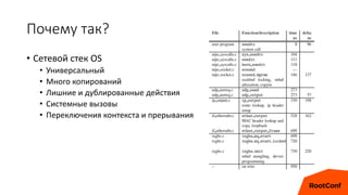Почему так?
• Сетевой стек OS
• Универсальный
• Много копирований
• Лишние и дублированные действия
• Системные вызовы
• Переключения контекста и прерывания
 