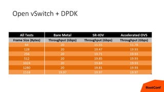 Open vSwitch + DPDK
 