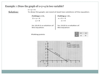 Example: 1 Draw the graph of x+y=4 in two variable?
Solution:
Scale
X-axis=1unit=1cm
Y-axis=1 unit=1cm
 