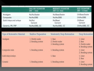 liners, Bases and varnish information dental | PPTX