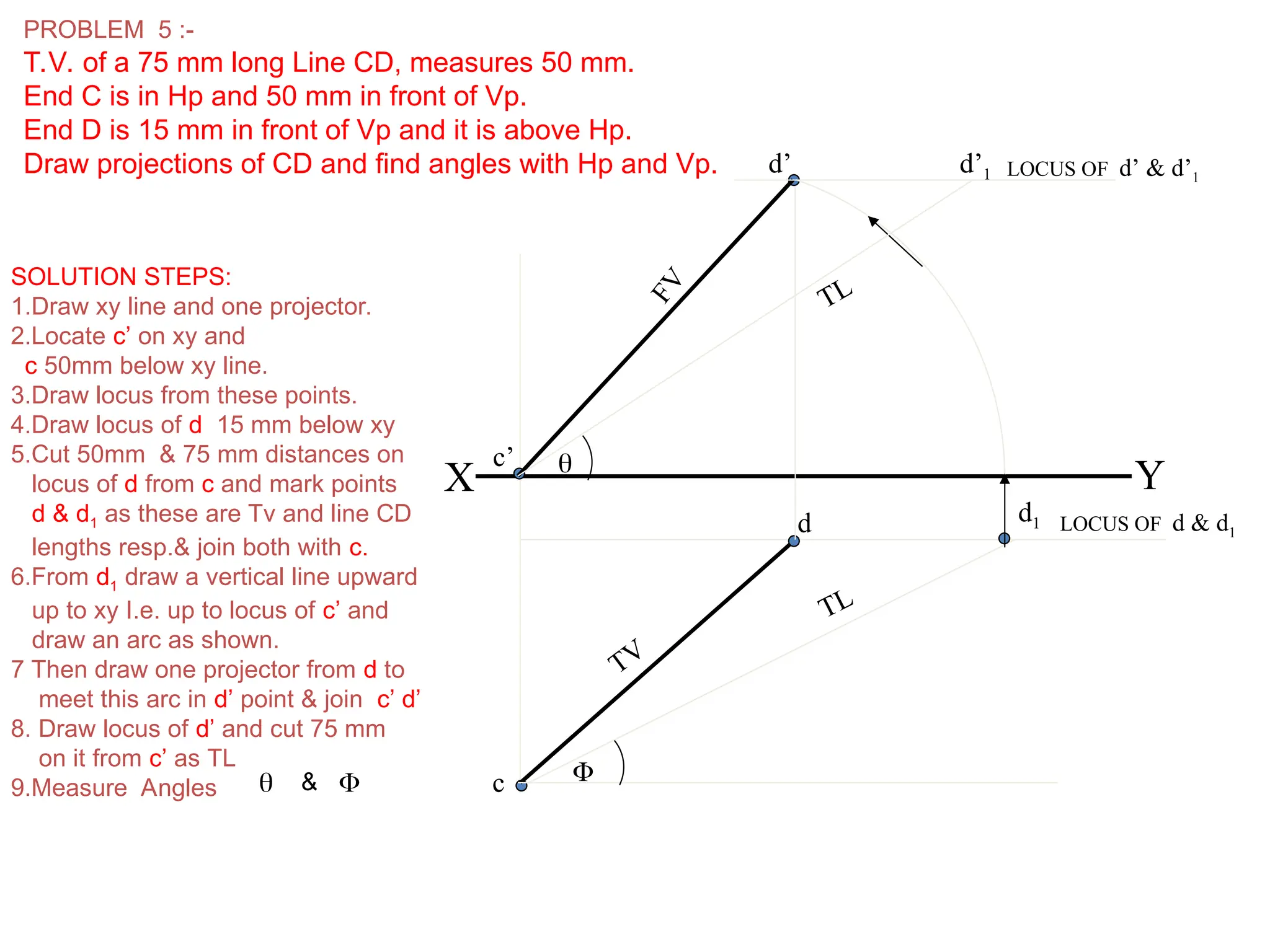 X Y
c’
c
LOCUS OF d & d1
d d1
d’ d’1
TV
F
V
TL
TL


LOCUS OF d’ & d’1
PROBLEM 5 :-
T.V. of a 75 mm long Line CD, measures 50 mm.
End C is in Hp and 50 mm in front of Vp.
End D is 15 mm in front of Vp and it is above Hp.
Draw projections of CD and find angles with Hp and Vp.
SOLUTION STEPS:
1.Draw xy line and one projector.
2.Locate c’ on xy and
c 50mm below xy line.
3.Draw locus from these points.
4.Draw locus of d 15 mm below xy
5.Cut 50mm & 75 mm distances on
locus of d from c and mark points
d & d1 as these are Tv and line CD
lengths resp.& join both with c.
6.From d1 draw a vertical line upward
up to xy I.e. up to locus of c’ and
draw an arc as shown.
7 Then draw one projector from d to
meet this arc in d’ point & join c’ d’
8. Draw locus of d’ and cut 75 mm
on it from c’ as TL
9.Measure Angles  
&
 
