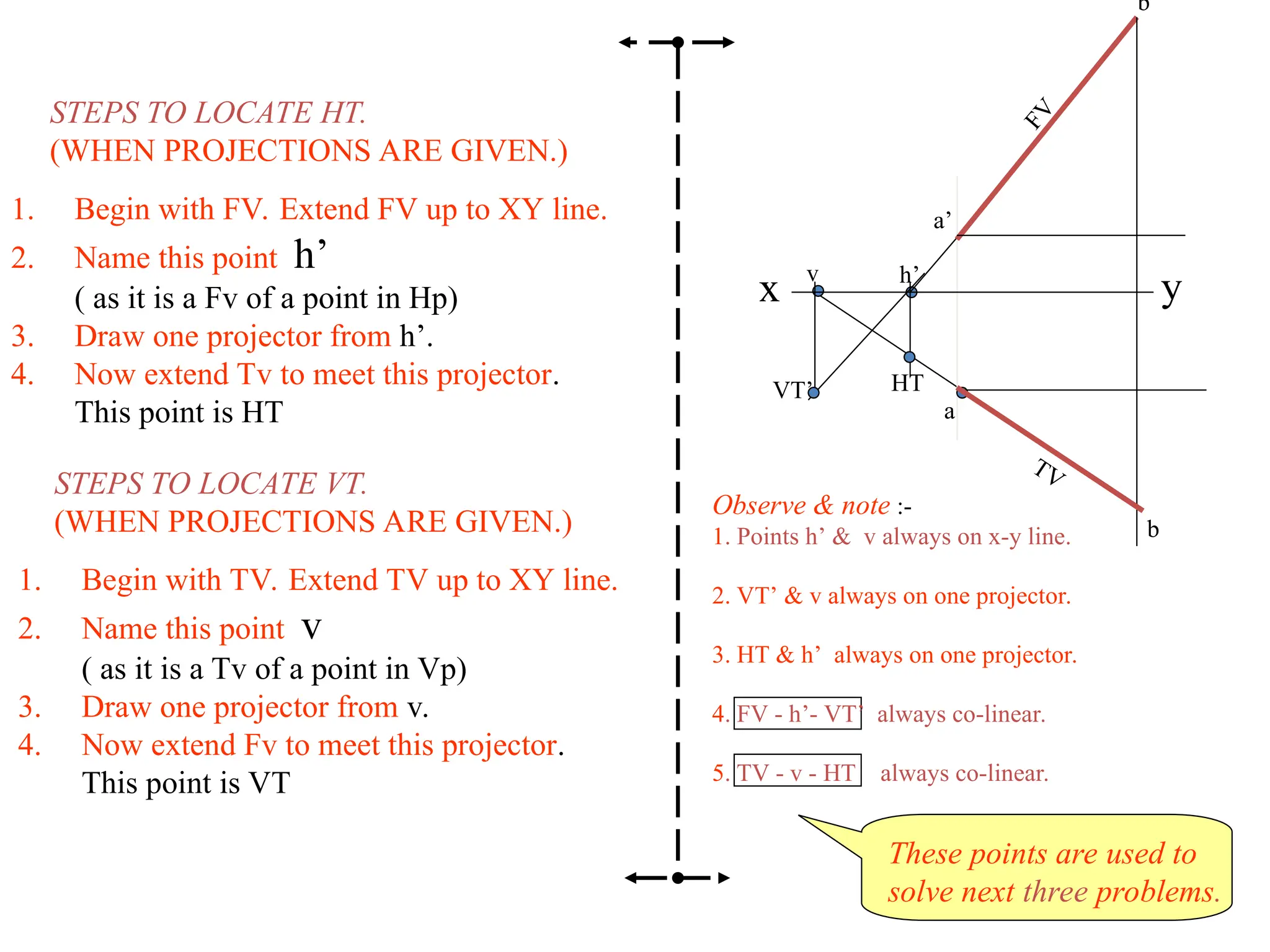 1. Begin with FV. Extend FV up to XY line.
2. Name this point h’
( as it is a Fv of a point in Hp)
3. Draw one projector from h’.
4. Now extend Tv to meet this projector.
This point is HT
STEPS TO LOCATE HT.
(WHEN PROJECTIONS ARE GIVEN.)
1. Begin with TV. Extend TV up to XY line.
2. Name this point v
( as it is a Tv of a point in Vp)
3. Draw one projector from v.
4. Now extend Fv to meet this projector.
This point is VT
STEPS TO LOCATE VT.
(WHEN PROJECTIONS ARE GIVEN.)
h’
HT
VT’
v
a’
x y
a
b’
F
V
b
TV
Observe & note :-
1. Points h’ & v always on x-y line.
2. VT’ & v always on one projector.
3. HT & h’ always on one projector.
4. FV - h’- VT’ always co-linear.
5. TV - v - HT always co-linear.
These points are used to
solve next three problems.
 